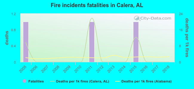 Fire incidents fatalities in Calera, AL