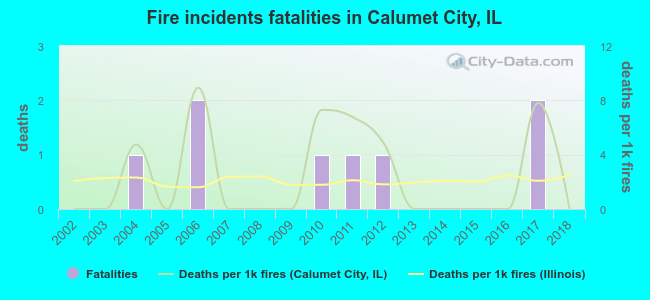 Fire incidents fatalities in Calumet City, IL