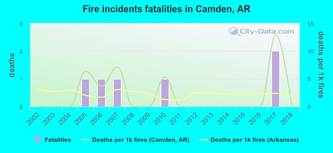 Fire incidents fatalities in Camden, AR