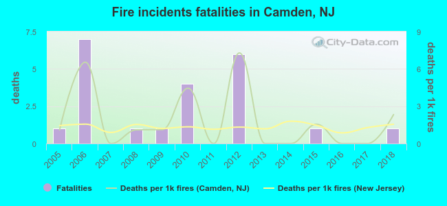 Fire incidents fatalities in Camden, NJ