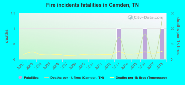 Fire incidents fatalities in Camden, TN