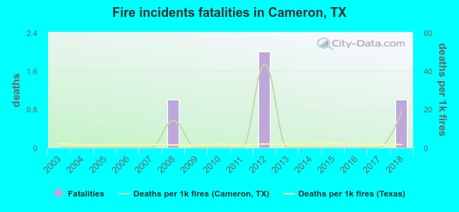Fire incidents fatalities in Cameron, TX