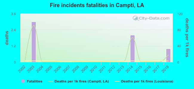 Fire incidents fatalities in Campti, LA