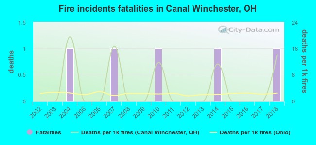 Fire incidents fatalities in Canal Winchester, OH