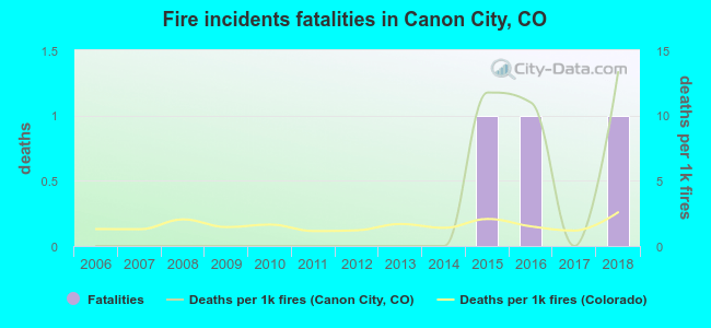 Fire incidents fatalities in Canon City, CO