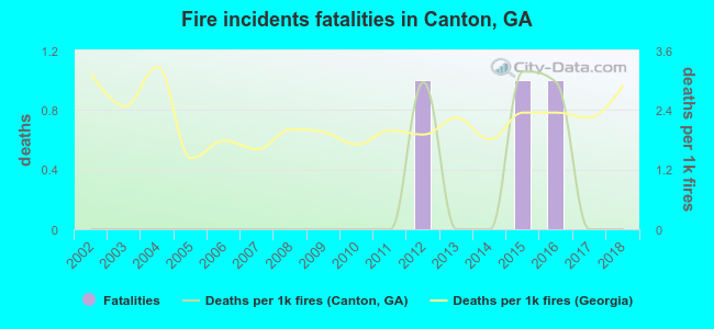 Fire incidents fatalities in Canton, GA