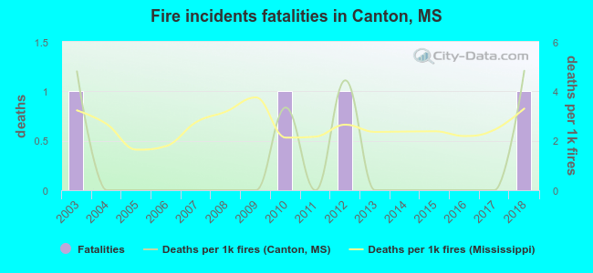 Fire incidents fatalities in Canton, MS
