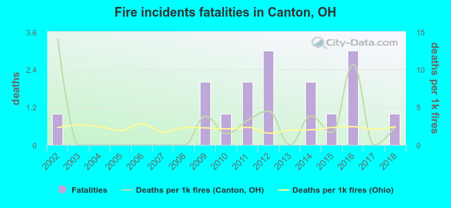 Fire incidents fatalities in Canton, OH