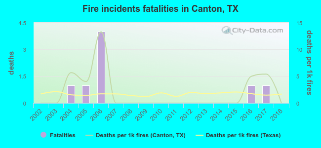 Fire incidents fatalities in Canton, TX