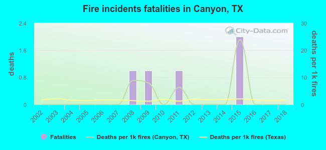 Fire incidents fatalities in Canyon, TX