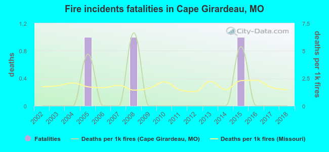 Fire incidents fatalities in Cape Girardeau, MO