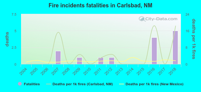 Fire incidents fatalities in Carlsbad, NM