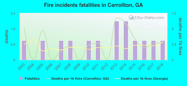 Fire incidents fatalities in Carrollton, GA