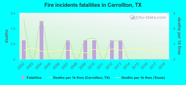 Fire incidents fatalities in Carrollton, TX