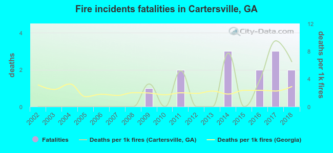 Fire incidents fatalities in Cartersville, GA