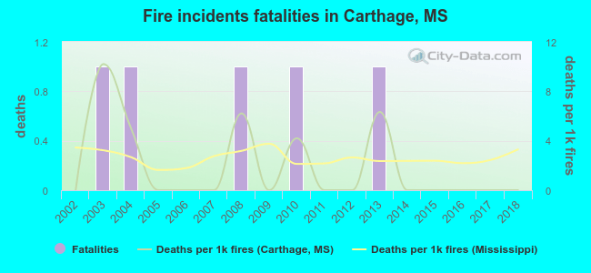 Fire incidents fatalities in Carthage, MS