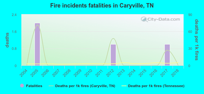 Fire incidents fatalities in Caryville, TN