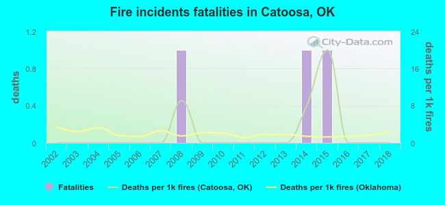 Fire incidents fatalities in Catoosa, OK
