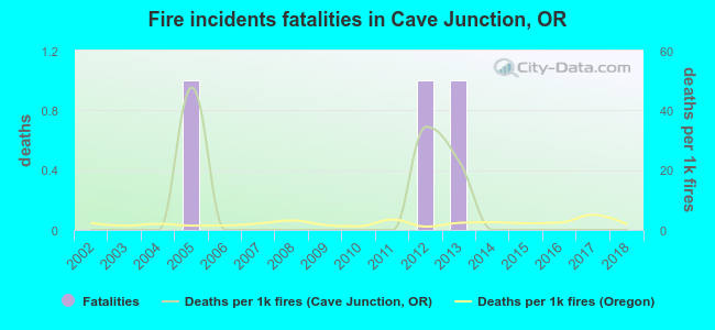 Fire incidents fatalities in Cave Junction, OR