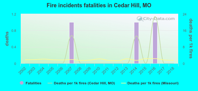 Fire incidents fatalities in Cedar Hill, MO