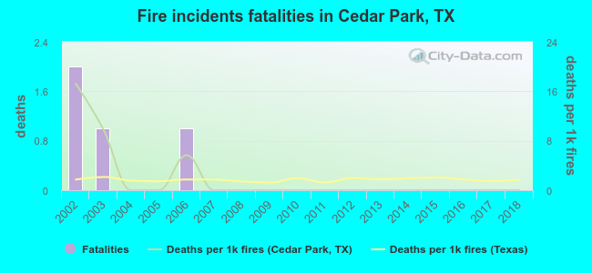 Fire incidents fatalities in Cedar Park, TX