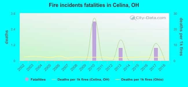 Fire incidents fatalities in Celina, OH