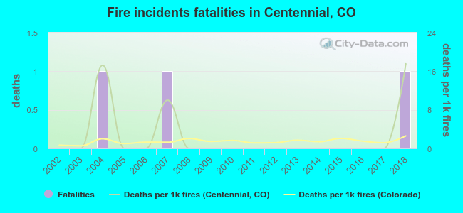Fire incidents fatalities in Centennial, CO