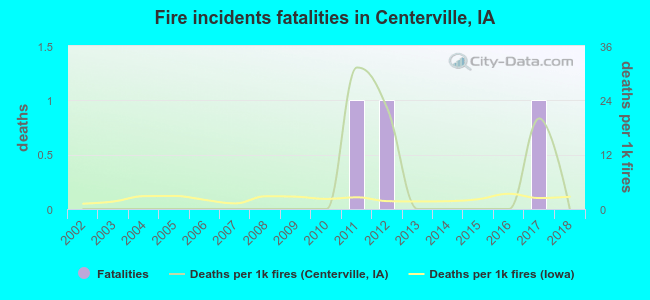 Fire incidents fatalities in Centerville, IA