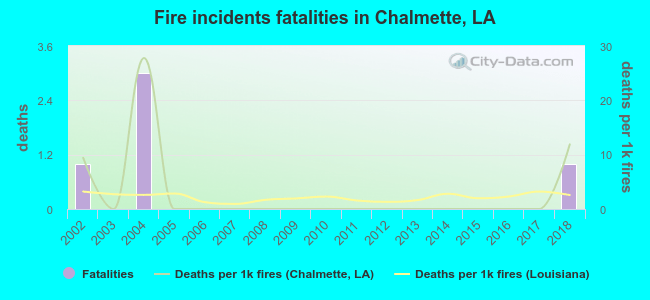 Fire incidents fatalities in Chalmette, LA