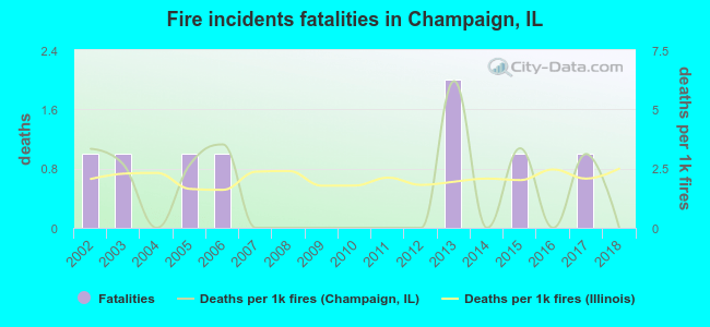 Fire incidents fatalities in Champaign, IL