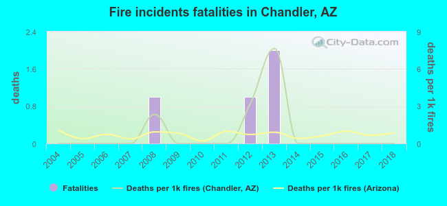 Fire incidents fatalities in Chandler, AZ
