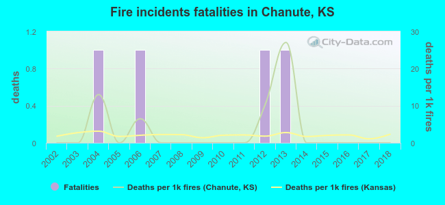 Fire incidents fatalities in Chanute, KS