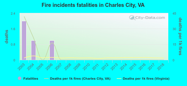 Fire incidents fatalities in Charles City, VA