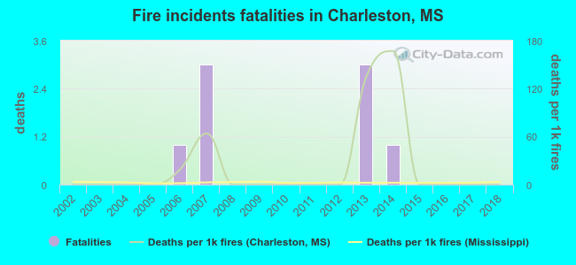 Fire incidents fatalities in Charleston, MS