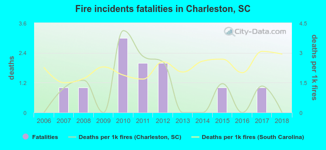 Fire incidents fatalities in Charleston, SC
