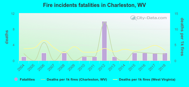 Fire incidents fatalities in Charleston, WV