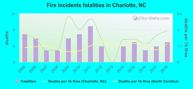 Fire incidents fatalities in Charlotte, NC
