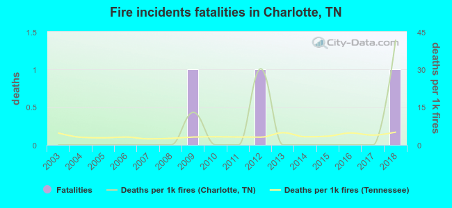 Fire incidents fatalities in Charlotte, TN