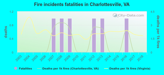 Fire incidents fatalities in Charlottesville, VA