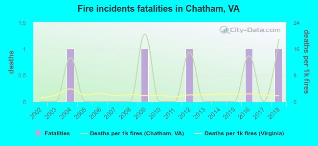 Fire incidents fatalities in Chatham, VA