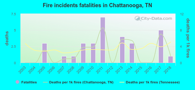 Fire incidents fatalities in Chattanooga, TN