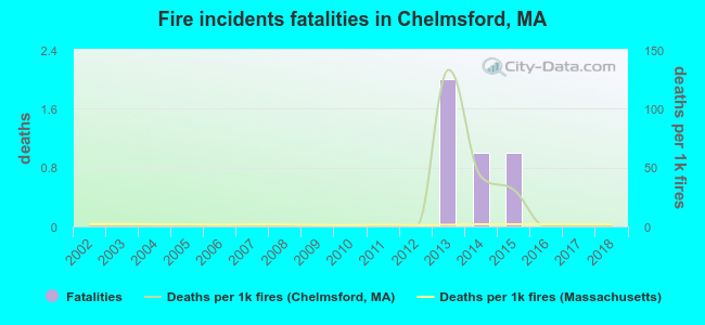 Fire incidents fatalities in Chelmsford, MA