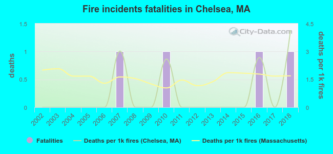 Fire incidents fatalities in Chelsea, MA