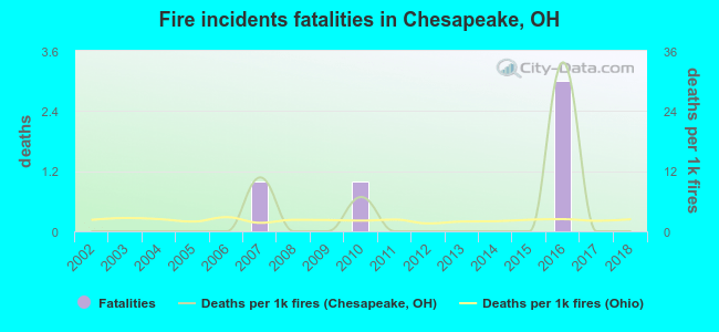 Fire incidents fatalities in Chesapeake, OH
