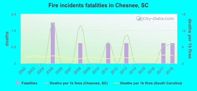 Fire incidents fatalities in Chesnee, SC