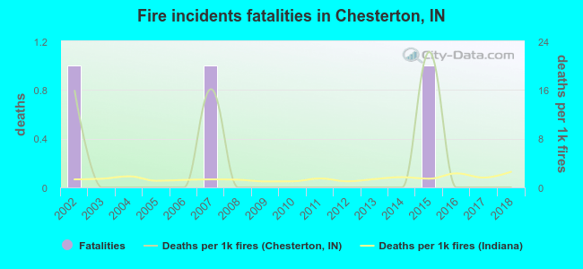 Fire incidents fatalities in Chesterton, IN