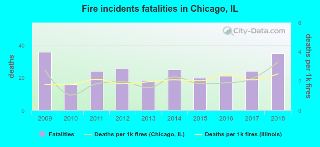Fire incidents fatalities in Chicago, IL