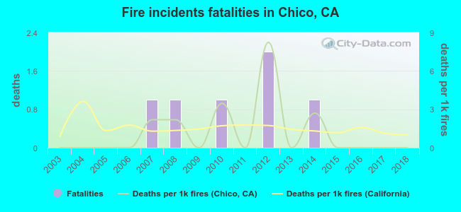 Fire incidents fatalities in Chico, CA