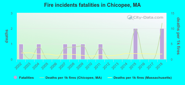 Fire incidents fatalities in Chicopee, MA