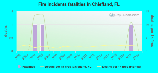 Fire incidents fatalities in Chiefland, FL